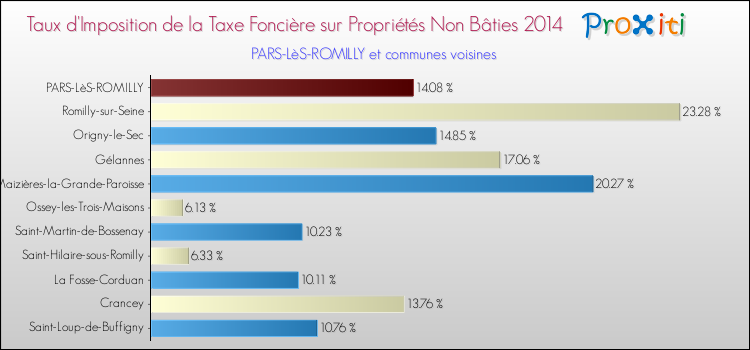 Taux d'imposition de la taxe foncière sur les immeubles et terrains non batis 2014 pour PARS-LèS-ROMILLY et les communes proches Comparaison des taux d'imposition de la taxe foncière sur les immeubles et terrains non batis 2014 pour PARS-LèS-ROMILLY et les communes voisines