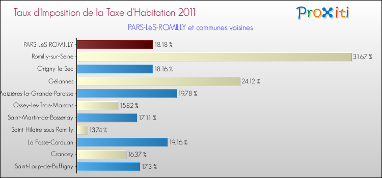 Taux d'imposition de la taxe d'habitation 2011 pour PARS-LèS-ROMILLY et les communes proches Comparaison des taux d'imposition de la taxe d'habitation 2011 pour PARS-LèS-ROMILLY et les communes voisines