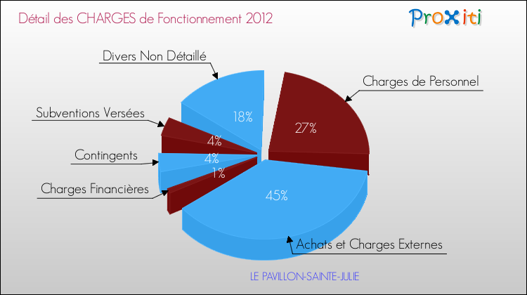 Décomposition des Charges de Fonctionnement 2012 de la commune de LE PAVILLON-SAINTE-JULIE Charges de Fonctionnement 2012 pour la commune de LE PAVILLON-SAINTE-JULIE