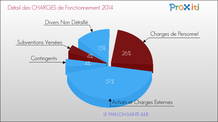 Décomposition des Charges de Fonctionnement 2014 de la commune de LE PAVILLON-SAINTE-JULIE Charges de Fonctionnement 2014 pour la commune de LE PAVILLON-SAINTE-JULIE