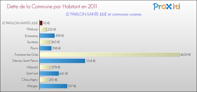 Dette par habitant de la commune en 2011 pour LE PAVILLON-SAINTE-JULIE et les communes proches Comparaison de la dette par habitant de la commune en 2011 pour LE PAVILLON-SAINTE-JULIE et les communes voisines