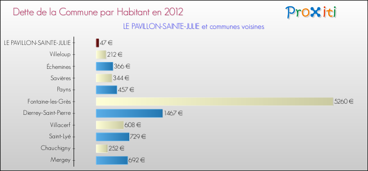 Dette par habitant de la commune en 2012 pour LE PAVILLON-SAINTE-JULIE et les communes proches Comparaison de la dette par habitant de la commune en 2012 pour LE PAVILLON-SAINTE-JULIE et les communes voisines