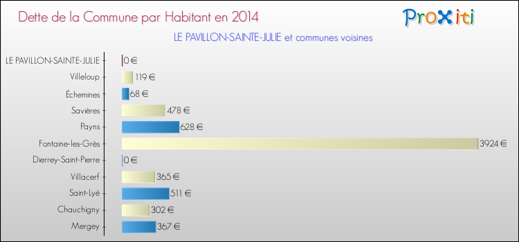 Dette par habitant de la commune en 2014 pour LE PAVILLON-SAINTE-JULIE et les communes proches Comparaison de la dette par habitant de la commune en 2014 pour LE PAVILLON-SAINTE-JULIE et les communes voisines
