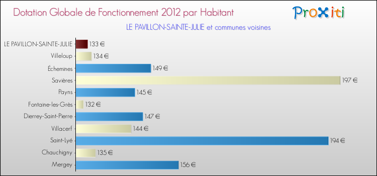 Montant des dotations globales de fonctionnement DGF par Habitant pour LE PAVILLON-SAINTE-JULIE et les communes proches Comparaison des des dotations globales de fonctionnement DGF par habitant pour LE PAVILLON-SAINTE-JULIE et les communes voisines