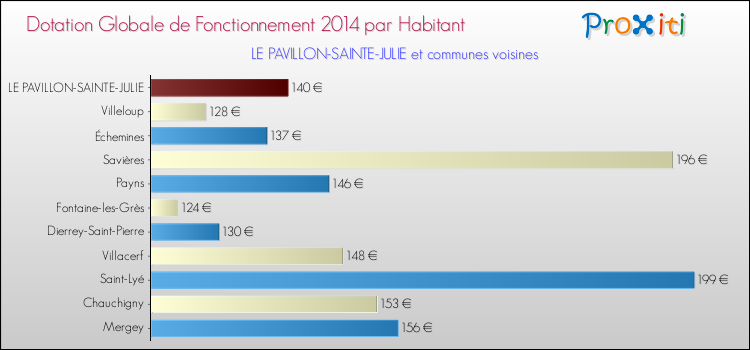 Montant des dotations globales de fonctionnement DGF par Habitant pour LE PAVILLON-SAINTE-JULIE et les communes proches en 2014. Comparaison des des dotations globales de fonctionnement DGF par habitant pour LE PAVILLON-SAINTE-JULIE et les communes voisines en 2014.