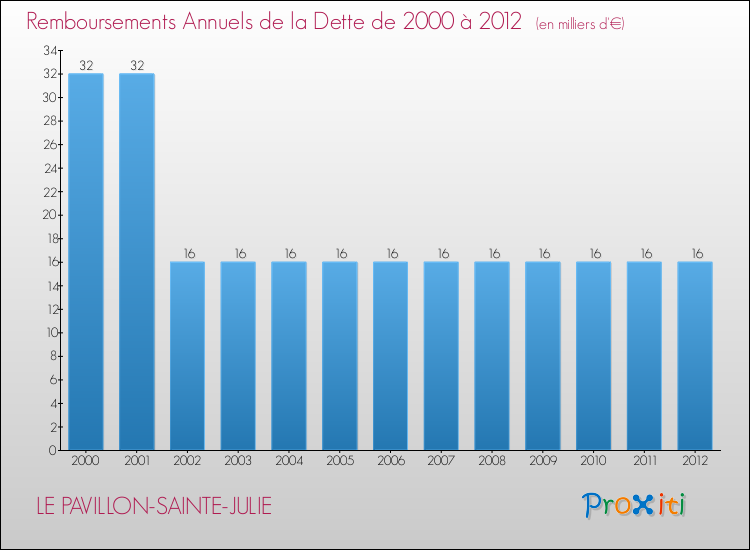 Evolution de l'annuité de la dette pour la commune de LE PAVILLON-SAINTE-JULIE de 2000 à 2012 Annuités de la dette pour LE PAVILLON-SAINTE-JULIE de 2000 à 2012
