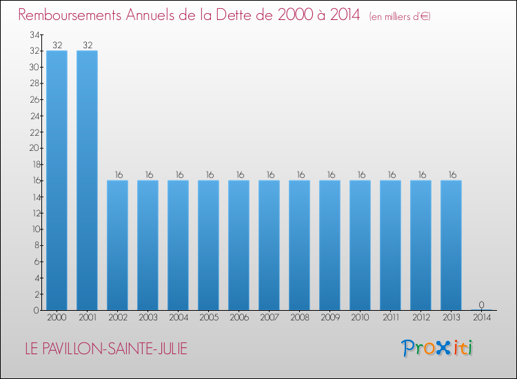 Evolution de l'annuité de la dette pour la commune de LE PAVILLON-SAINTE-JULIE de 2000 à 2014 Annuités de la dette pour LE PAVILLON-SAINTE-JULIE de 2000 à 2014