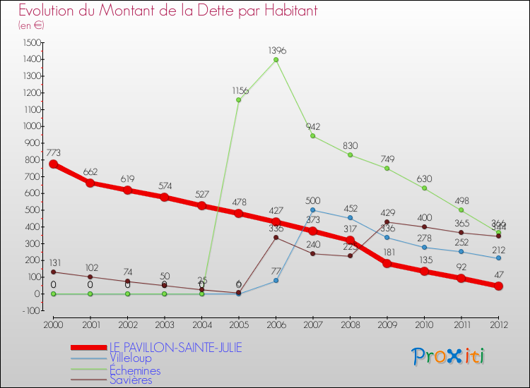 Evolution de la dette par habitant pour la commune de LE PAVILLON-SAINTE-JULIE et les communes proches de 2000 à 2012 Comparaison de la dette par habitant pour LE PAVILLON-SAINTE-JULIE et les communes voisines de 2000 à 2012
