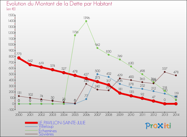 Evolution de la dette par habitant pour la commune de LE PAVILLON-SAINTE-JULIE et les communes proches de 2000 à 2014 Comparaison de la dette par habitant pour LE PAVILLON-SAINTE-JULIE et les communes voisines de 2000 à 2014