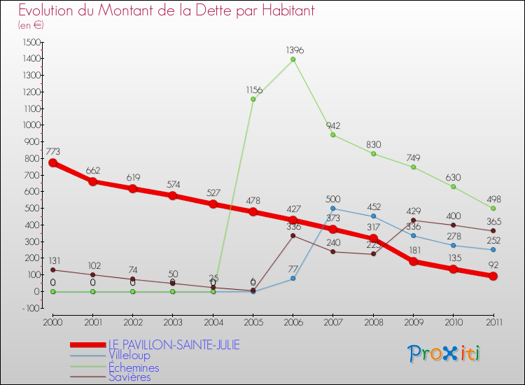 Evolution de la dette par habitant pour la commune de LE PAVILLON-SAINTE-JULIE et les communes proches Comparaison de la dette par habitant pour LE PAVILLON-SAINTE-JULIE et les communes voisines