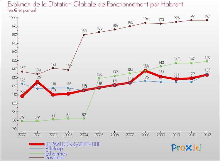 Evolution et montant de la dotation globale de fonctionnement par Habitant pour LE PAVILLON-SAINTE-JULIE et les communes proches Comparaison des dotations globales de fonctionnement par habitant pour LE PAVILLON-SAINTE-JULIE et les communes voisines