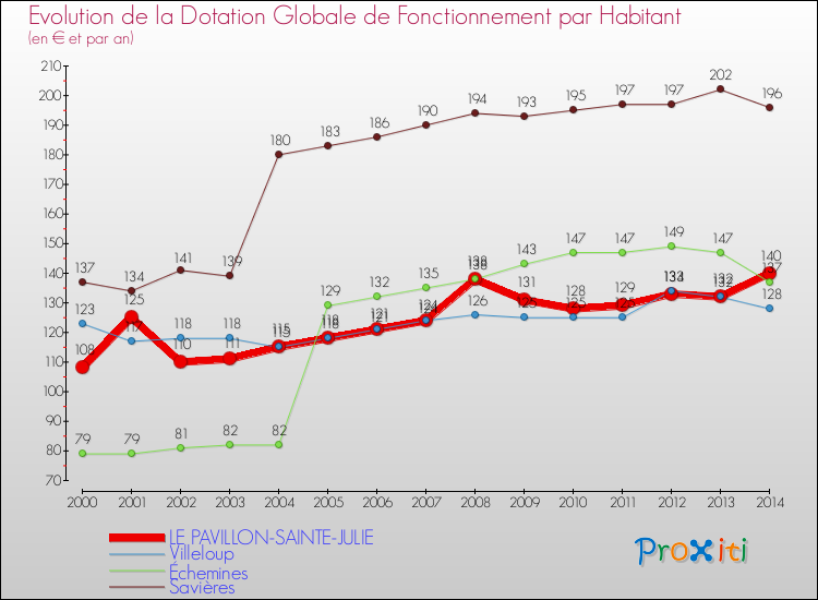 Evolution et montant de la dotation globale de fonctionnement par Habitant pour LE PAVILLON-SAINTE-JULIE et les communes proches de 2000 à 2014. Comparaison des dotations globales de fonctionnement par habitant pour LE PAVILLON-SAINTE-JULIE et les communes voisines de 2000 à 2014.