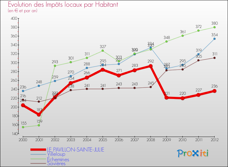 Evolution et montant des impôts locaux par Habitant pour LE PAVILLON-SAINTE-JULIE et les communes proches Comparaison des impôts locaux par habitant pour LE PAVILLON-SAINTE-JULIE et les communes voisines
