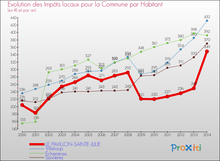 Evolution et montant des impôts locaux par Habitant pour LE PAVILLON-SAINTE-JULIE et les communes proches de 2000 à 2014 Comparaison des impôts locaux par habitant pour LE PAVILLON-SAINTE-JULIE et les communes voisines de 2000 à 2014