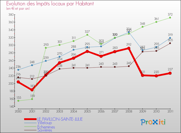 Evolution et montant des impôts locaux par Habitant pour LE PAVILLON-SAINTE-JULIE et les communes proches Comparaison des impôts locaux par habitant pour LE PAVILLON-SAINTE-JULIE et les communes voisines