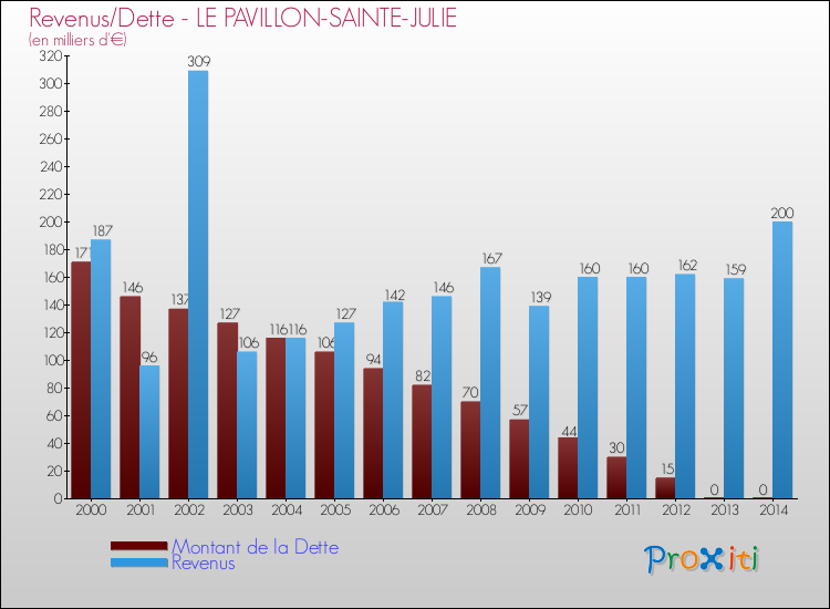 Evolution comparée de la dette et des revenus pour la commune de LE PAVILLON-SAINTE-JULIE de 2000 à 2014 Comparaison de la dette et des revenus pour LE PAVILLON-SAINTE-JULIE de 2000 à 2014