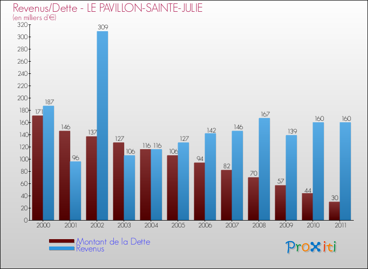 Evolution comparée de la dette et des revenus pour la commune de LE PAVILLON-SAINTE-JULIE de 2000 à 2011 Comparaison de la dette et des revenus pour LE PAVILLON-SAINTE-JULIE de 2000 à 2011
