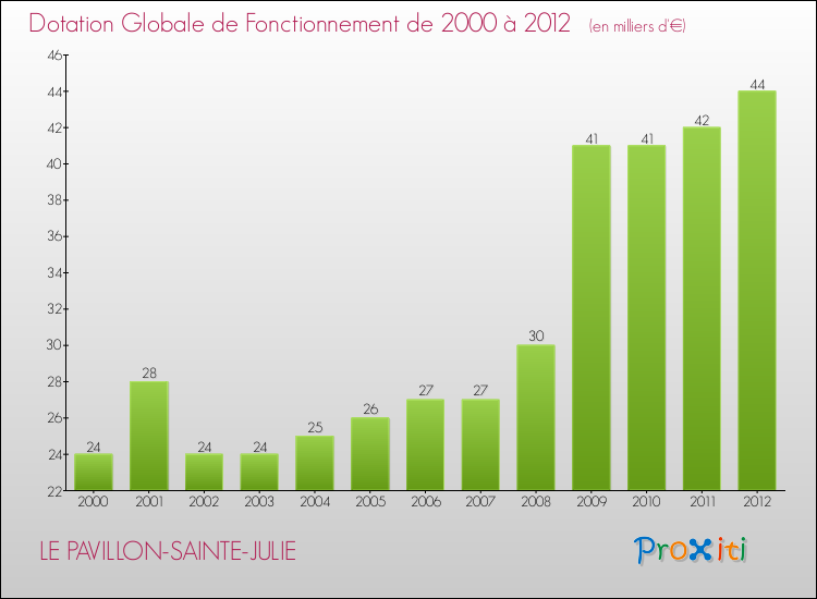 Evolution du montant de la Dotation Globale de Fonctionnement pour la commune de LE PAVILLON-SAINTE-JULIE de 2000 à 2012 Evolution du montant de la Dotation Globale de Fonctionnement pour LE PAVILLON-SAINTE-JULIE de 2000 à 2012