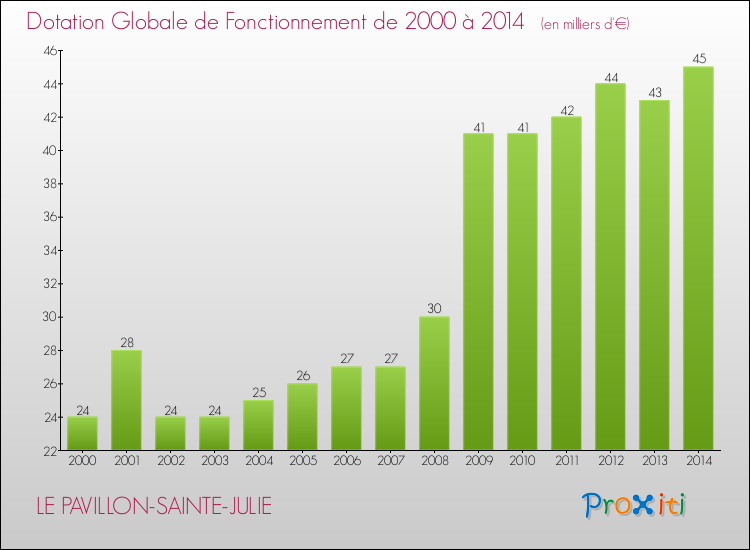 Evolution du montant de la Dotation Globale de Fonctionnement pour la commune de LE PAVILLON-SAINTE-JULIE de 2000 à 2014 Evolution du montant de la Dotation Globale de Fonctionnement pour LE PAVILLON-SAINTE-JULIE de 2000 à 2014