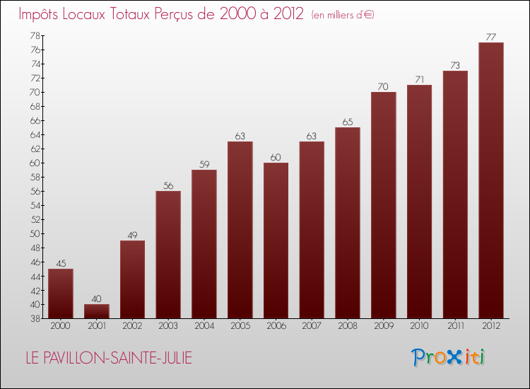 Evolution des Impôts Locaux pour la commune de LE PAVILLON-SAINTE-JULIE de 2000 à 2012 Evolution des Impôts Locaux pour LE PAVILLON-SAINTE-JULIE de 2000 à 2012