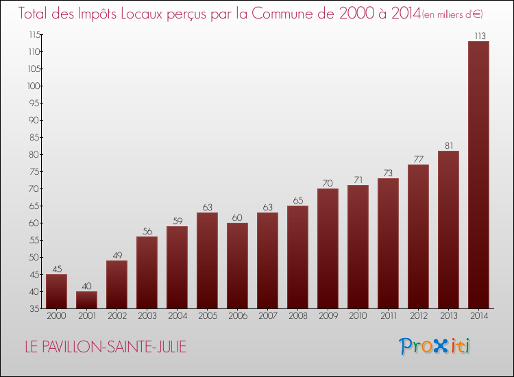 Evolution des Impôts Locaux pour la commune de LE PAVILLON-SAINTE-JULIE de 2000 à 2014 Evolution des Impôts Locaux pour LE PAVILLON-SAINTE-JULIE de 2000 à 2014