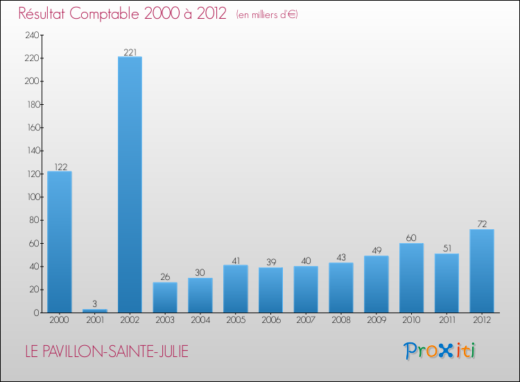 Evolution du résultat comptable pour la commune de LE PAVILLON-SAINTE-JULIE de 2000 à 2012 Evolution du résultat comptable pour LE PAVILLON-SAINTE-JULIE de 2000 à 2012
