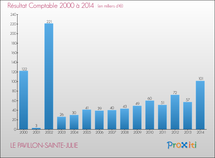 Evolution du résultat comptable pour la commune de LE PAVILLON-SAINTE-JULIE de 2000 à 2014 Evolution du résultat comptable pour LE PAVILLON-SAINTE-JULIE de 2000 à 2014
