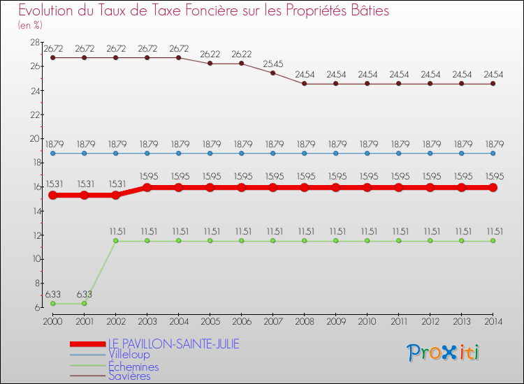 Evolution du taux de la taxe foncière sur le bati pour LE PAVILLON-SAINTE-JULIE et les communes proches de 2000 à 2014 Comparaison des taux de taxe foncière sur le bati pour LE PAVILLON-SAINTE-JULIE et les communes voisines de 2000 à 2014