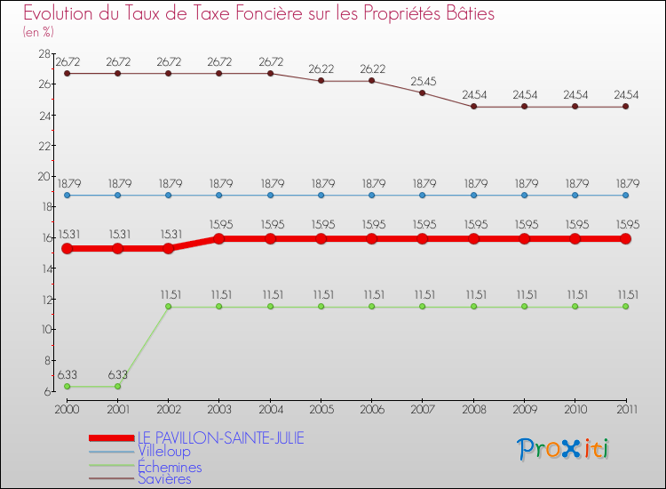 Evolution du taux de la taxe foncière sur le bati pour LE PAVILLON-SAINTE-JULIE et les communes proches Comparaison des taux de taxe foncière sur le bati pour LE PAVILLON-SAINTE-JULIE et les communes voisines