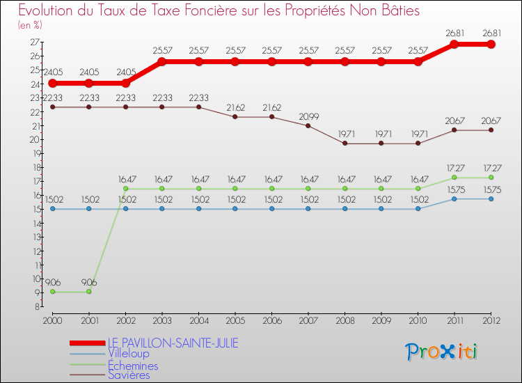 Evolution du taux de la taxe foncière sur les immeubles et terrains non batis pour LE PAVILLON-SAINTE-JULIE et les communes proches de 2000 à 2012 Comparaison des taux de la taxe foncière sur les immeubles et terrains non batis pour LE PAVILLON-SAINTE-JULIE et les communes voisines de 2000 à 2012