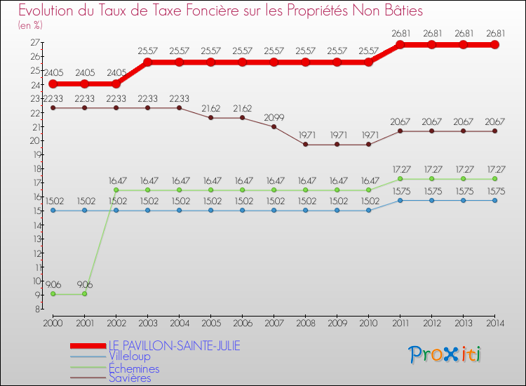 Evolution du taux de la taxe foncière sur les immeubles et terrains non batis pour LE PAVILLON-SAINTE-JULIE et les communes proches de 2000 à 2014 Comparaison des taux de la taxe foncière sur les immeubles et terrains non batis pour LE PAVILLON-SAINTE-JULIE et les communes voisines de 2000 à 2014