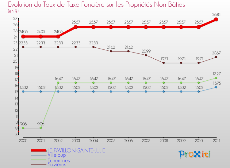Evolution du taux de la taxe foncière sur les immeubles et terrains non batis pour LE PAVILLON-SAINTE-JULIE et les communes proches Comparaison des taux de la taxe foncière sur les immeubles et terrains non batis pour LE PAVILLON-SAINTE-JULIE et les communes voisines