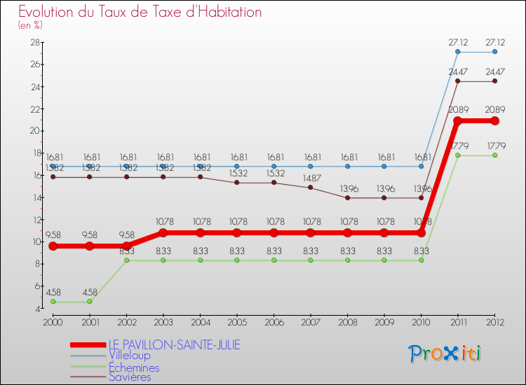 Evolution du taux de la taxe d'habitation pour LE PAVILLON-SAINTE-JULIE et les communes proches Comparaison des taux de la taxe d'habitation pour LE PAVILLON-SAINTE-JULIE et les communes voisines