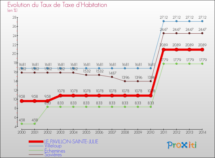 Evolution du taux de la taxe d'habitation pour LE PAVILLON-SAINTE-JULIE et les communes proches de 2000 à 2014 Comparaison des taux de la taxe d'habitation pour LE PAVILLON-SAINTE-JULIE et les communes voisines de 2000 à 2014
