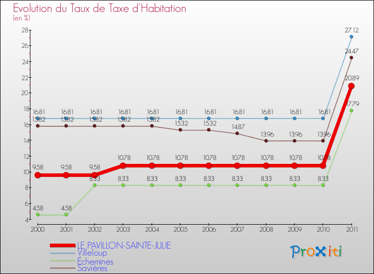 Evolution du taux de la taxe d'habitation pour LE PAVILLON-SAINTE-JULIE et les communes proches Comparaison des taux de la taxe d'habitation pour LE PAVILLON-SAINTE-JULIE et les communes voisines
