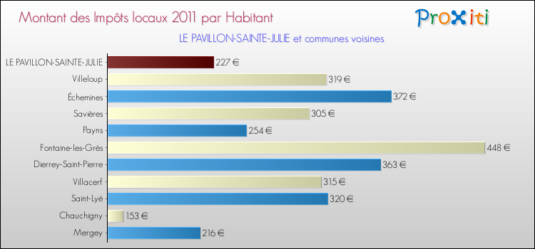 Montant des impôts locaux par Habitant pour LE PAVILLON-SAINTE-JULIE et les communes proches Comparaison des impôts locaux par habitant pour LE PAVILLON-SAINTE-JULIE et les communes voisines
