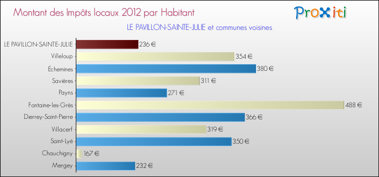 Montant des impôts locaux par Habitant pour LE PAVILLON-SAINTE-JULIE et les communes proches Comparaison des impôts locaux par habitant pour LE PAVILLON-SAINTE-JULIE et les communes voisines