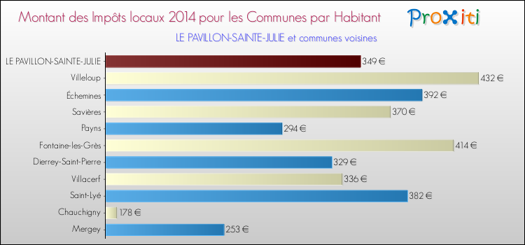 Montant des impôts locaux par Habitant pour LE PAVILLON-SAINTE-JULIE et les communes proches en 2014 Comparaison des impôts locaux par habitant pour LE PAVILLON-SAINTE-JULIE et les communes voisines en 2014