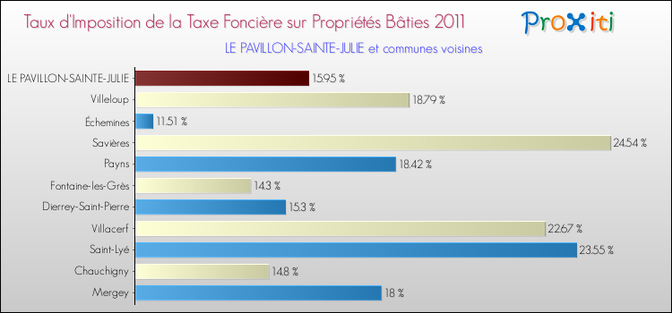 Taux d'imposition de la taxe foncière sur le bati 2011 pour LE PAVILLON-SAINTE-JULIE et les communes proches Comparaison des taux d'imposition de la taxe foncière sur le bati 2011 pour LE PAVILLON-SAINTE-JULIE et les communes voisines