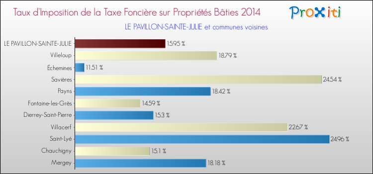 Taux d'imposition de la taxe foncière sur le bati 2014 pour LE PAVILLON-SAINTE-JULIE et les communes proches Comparaison des taux d'imposition de la taxe foncière sur le bati 2014 pour LE PAVILLON-SAINTE-JULIE et les communes voisines