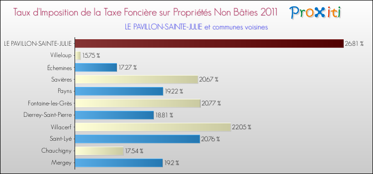 Taux d'imposition de la taxe foncière sur les immeubles et terrains non batis 2011 pour LE PAVILLON-SAINTE-JULIE et les communes proches Comparaison des taux d'imposition de la taxe foncière sur les immeubles et terrains non batis 2011 pour LE PAVILLON-SAINTE-JULIE et les communes voisines