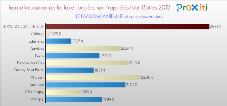 Taux d'imposition de la taxe foncière sur les immeubles et terrains non batis 2012 pour LE PAVILLON-SAINTE-JULIE et les communes proches Comparaison des taux d'imposition de la taxe foncière sur les immeubles et terrains non batis 2012 pour LE PAVILLON-SAINTE-JULIE et les communes voisines