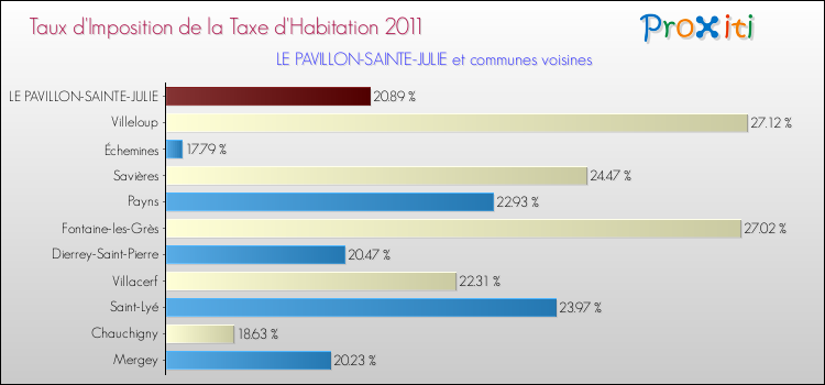 Taux d'imposition de la taxe d'habitation 2011 pour LE PAVILLON-SAINTE-JULIE et les communes proches Comparaison des taux d'imposition de la taxe d'habitation 2011 pour LE PAVILLON-SAINTE-JULIE et les communes voisines