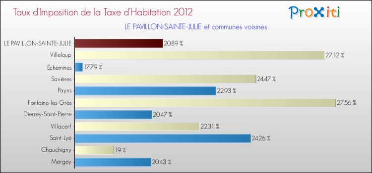 Taux d'imposition de la taxe d'habitation 2012 pour LE PAVILLON-SAINTE-JULIE et les communes proches Comparaison des taux d'imposition de la taxe d'habitation 2012 pour LE PAVILLON-SAINTE-JULIE et les communes voisines