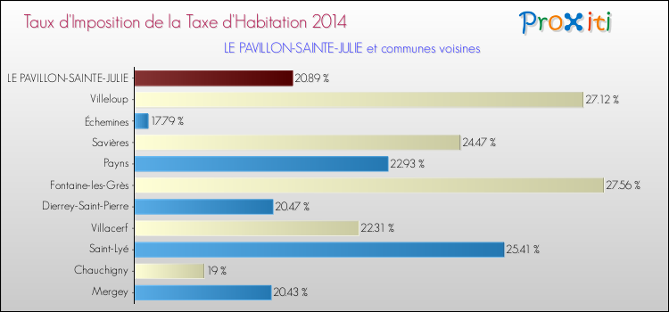 Taux d'imposition de la taxe d'habitation 2014 pour LE PAVILLON-SAINTE-JULIE et les communes proches Comparaison des taux d'imposition de la taxe d'habitation 2014 pour LE PAVILLON-SAINTE-JULIE et les communes voisines