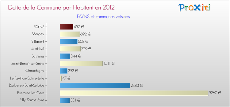 Dette par habitant de la commune en 2012 pour PAYNS et les communes proches Comparaison de la dette par habitant de la commune en 2012 pour PAYNS et les communes voisines