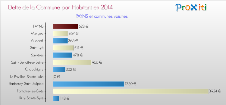 Dette par habitant de la commune en 2014 pour PAYNS et les communes proches Comparaison de la dette par habitant de la commune en 2014 pour PAYNS et les communes voisines