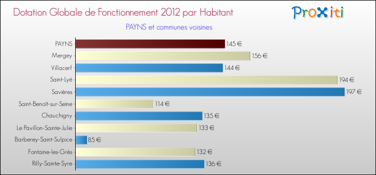 Montant des dotations globales de fonctionnement DGF par Habitant pour PAYNS et les communes proches Comparaison des des dotations globales de fonctionnement DGF par habitant pour PAYNS et les communes voisines