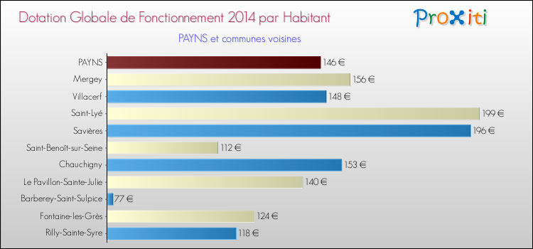 Montant des dotations globales de fonctionnement DGF par Habitant pour PAYNS et les communes proches en 2014. Comparaison des des dotations globales de fonctionnement DGF par habitant pour PAYNS et les communes voisines en 2014.