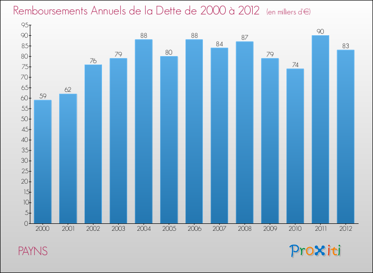 Evolution de l'annuité de la dette pour la commune de PAYNS de 2000 à 2012 Annuités de la dette pour PAYNS de 2000 à 2012